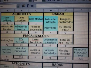 Levantamento dos 3 primeiros dias na 13ª Delegacia